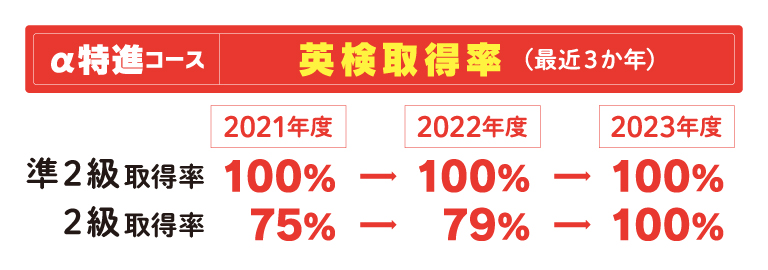 αコース「英検取得率（最近２か年）」