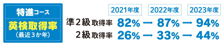 特進コース「英検取得率（最近２か年）」