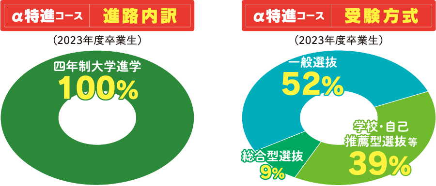 進路内訳・受験方式（2022年度卒業生）