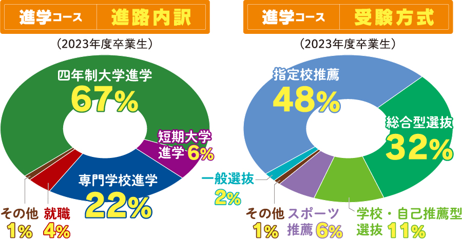 進路内訳・受験方式（2022年度卒業生）