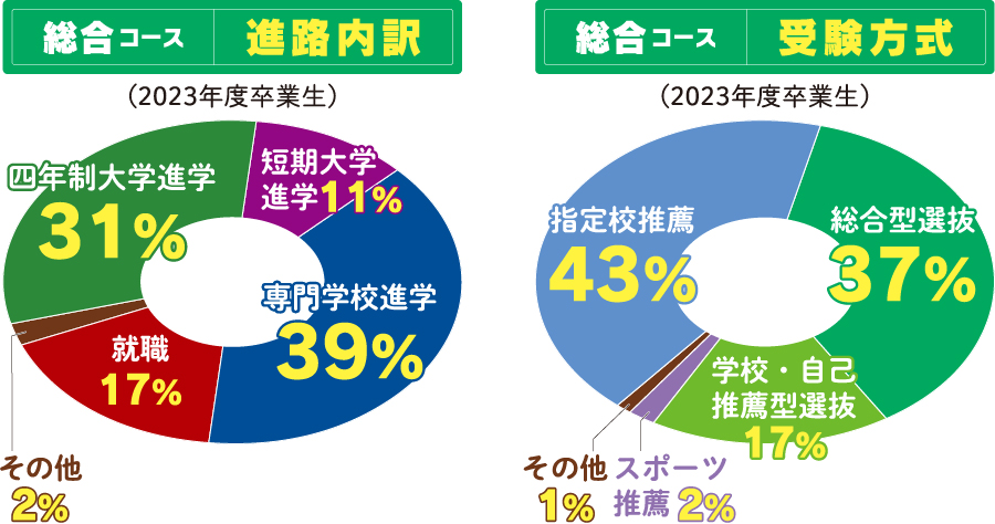 進路内訳・受験方式（2022年度卒業生）