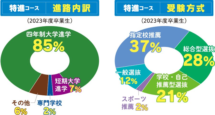 進路内訳・受験方式（2022年度卒業生）