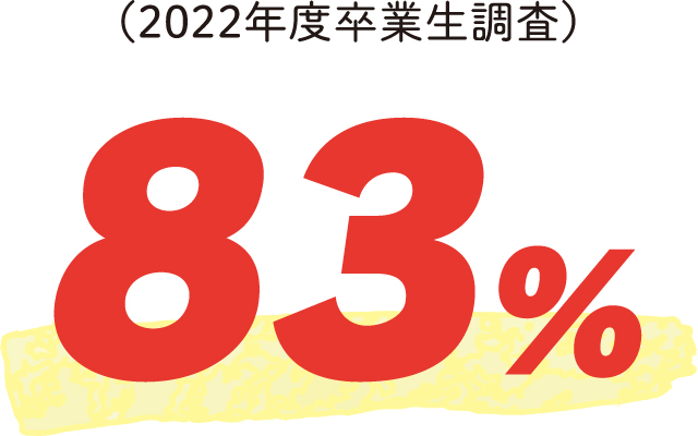 83%（2022年度卒業生調査）