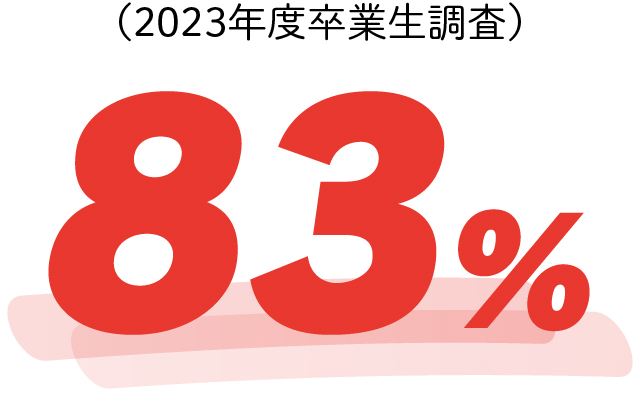 83%（2022年度卒業生調査）