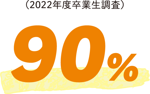 90%（2022年度卒業生調査）