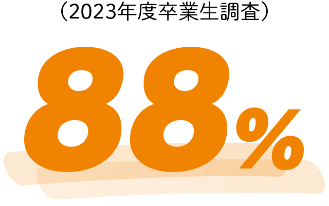 90%（2022年度卒業生調査）