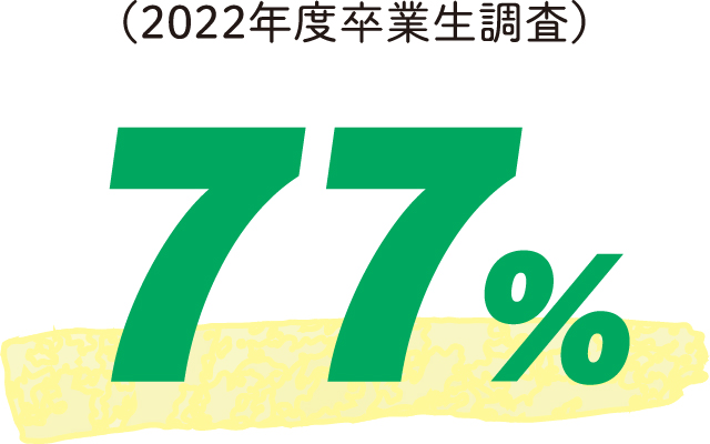 77%（2022年度卒業生調査）