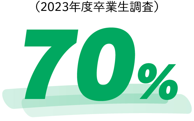 77%（2022年度卒業生調査）