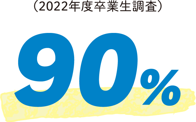 90%（2022年度卒業生調査）