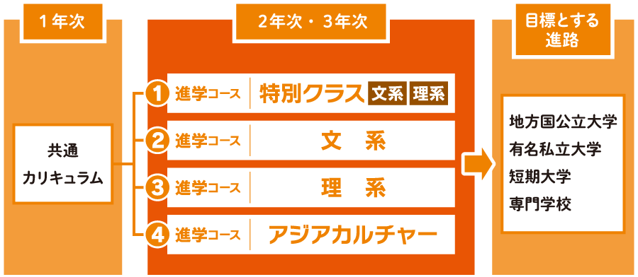 ２年次からの選択