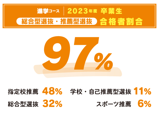 2022年度卒業生[総合型選抜・推薦型選抜]合格者割合