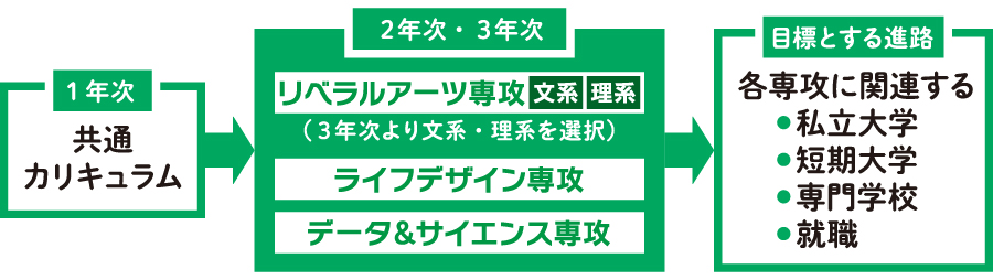 2年次・3年次 専攻